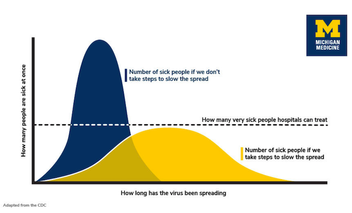 virus spreading timeline showing the amount of people sick at once and the hospitals capacity.