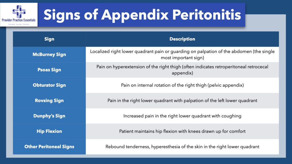 Signs of Appendix Peritonitis