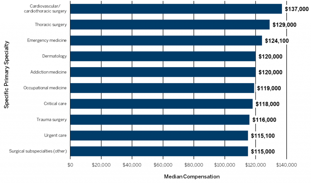 subspecialization AAPA Salary Survey